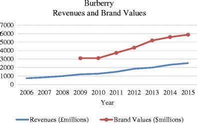 burberry sales 2018|burberry fashion company revenue.